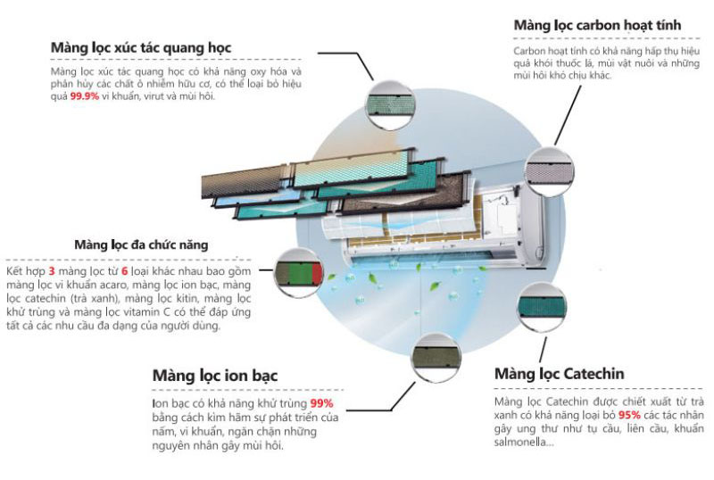 Máy lạnh 1 chiều này còn có màng lọc kháng vi khuẩn, vi rút hiệu quả tới 99,9%