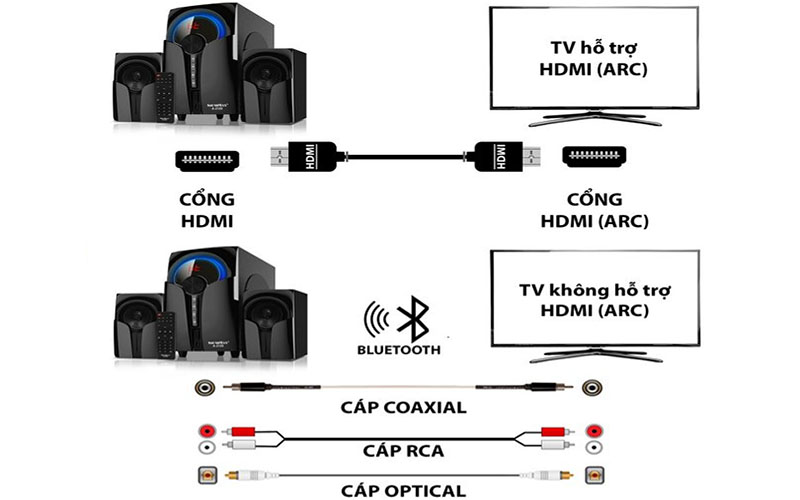 Các kết nối của Loa vi tính SoundMax A-2129/2.1