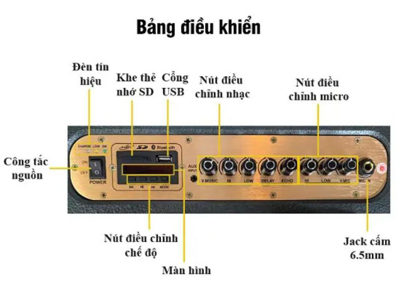 Bảng điều khiển ở bên trên, gồm các núm vặn và nút bấm dễ thao tác