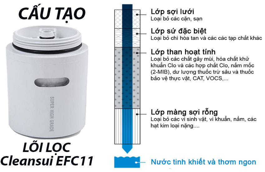 Cấu tạo của Lõi lọc nước dành cho máy lọc nước đầu vòi Cleansui EFC11