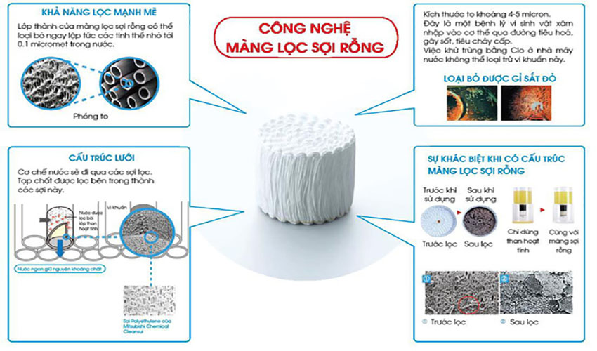 Công nghệ màng lọc sợi rỗng của Lõi lọc nước dành cho máy lọc nước đầu vòi Cleansui EFC11