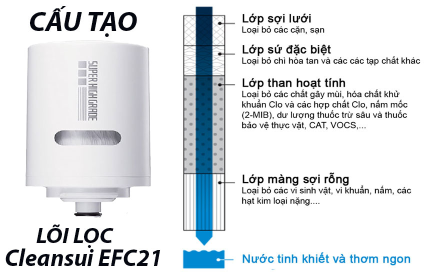Cấu tạo của Lõi lọc nước dành cho máy lọc nước đầu vòi Cleansui EFC21