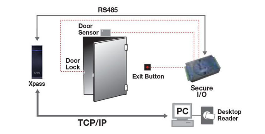 Sơ đồ kết nối của máy chấm công và kiểm soát ra vào Suprema XPASS XPM