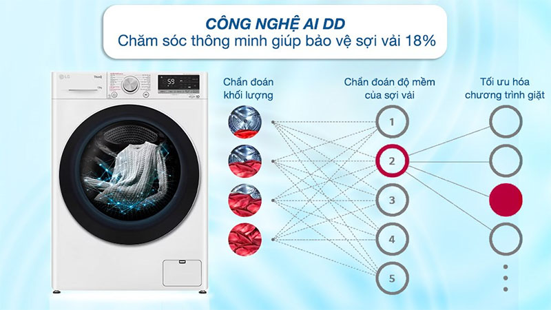 Công nghệ AI của Máy giặt AI DD Inverter 13 kg LG FV1413S4W