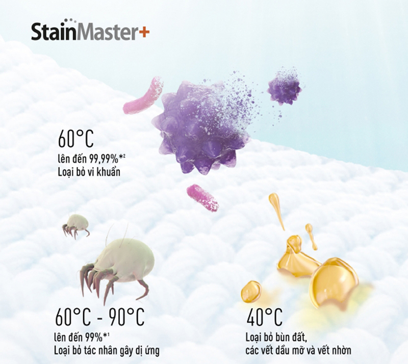 Công nghệ giặt nước nóng StainMaster+, loại bỏ 99.99% vi khuẩn và các tác nhân gây dị ứng 