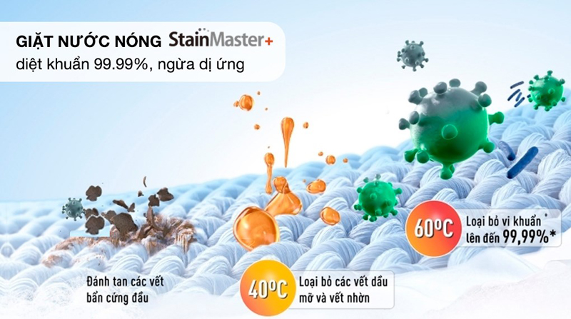 Công nghệ giặt nước nóng Stain Master+ loại bỏ 99.99% vi khuẩn, tác nhân dị ứng