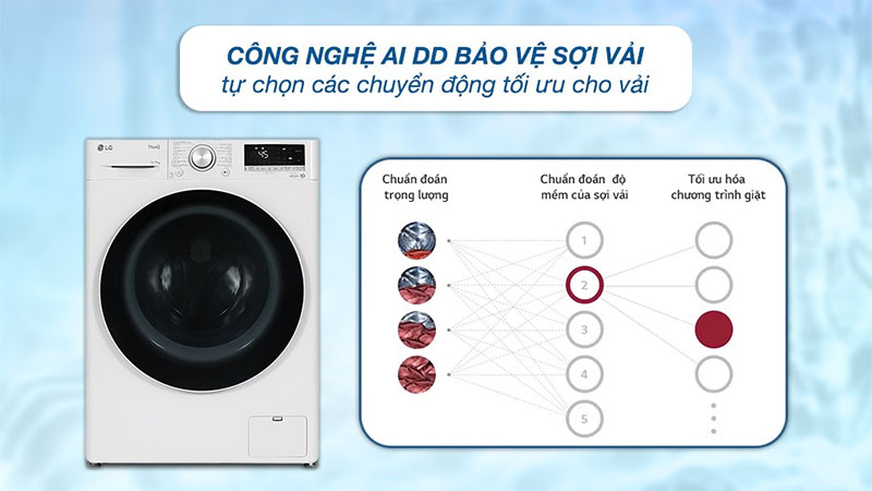 Công nghệ AI thông minh của Máy giặt sấy AI DD Inverter giặt 11 kg - sấy 7 kg LG FV1411D4W