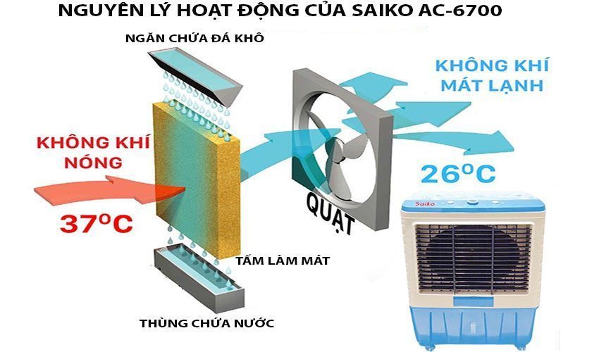Nguyên lý hoạt động của Máy làm mát không khí Saiko AC-6700