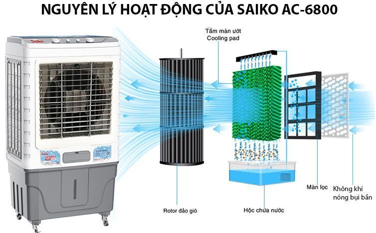 Nguyên lý hoạt động của Máy làm mát không khí Saiko AC-6800