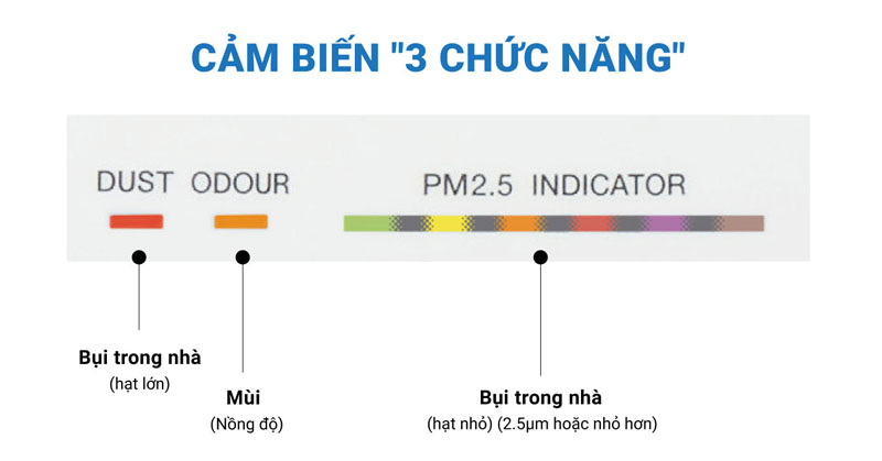 Chức năng cảm biến nhận biết chất lượng không khí trong nhà