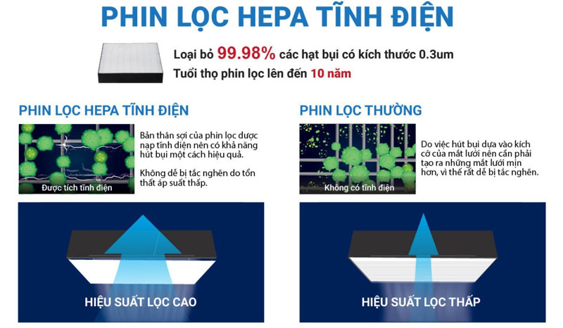 Bộ lọc đa lớp loại bỏ bụi bẩn, vi khuẩn,...