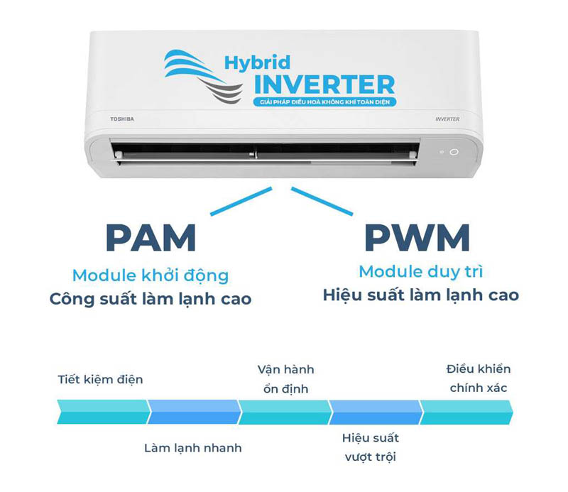 Công nghệ Hybrid Inverter giúp máy hoạt động ổn định, làm lạnh nhanh, tiết kiệm điện 