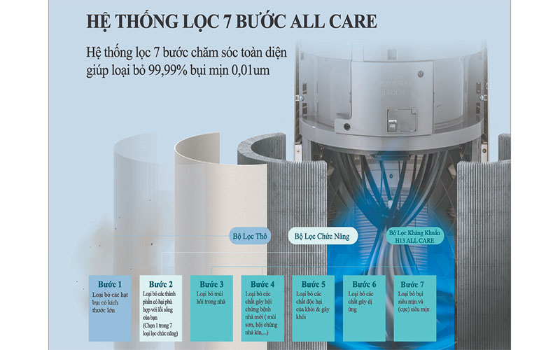 Hệ thống lọc của Máy lọc không khí Wells Air Garden AR-626-CGA/CBA