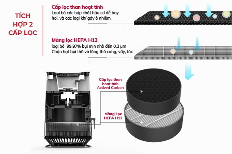 Máy được trang bị bộ lọc 2 cấp gồm cấp lọc HEPA H13 và cấp lọc than hoạt tính Active carbon,
