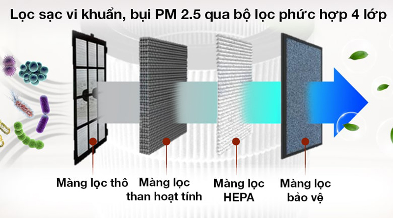 Lọc sạch bụi bẩn, vi khuẩn, bụi PM 2.5 vơi 4 màng lọc