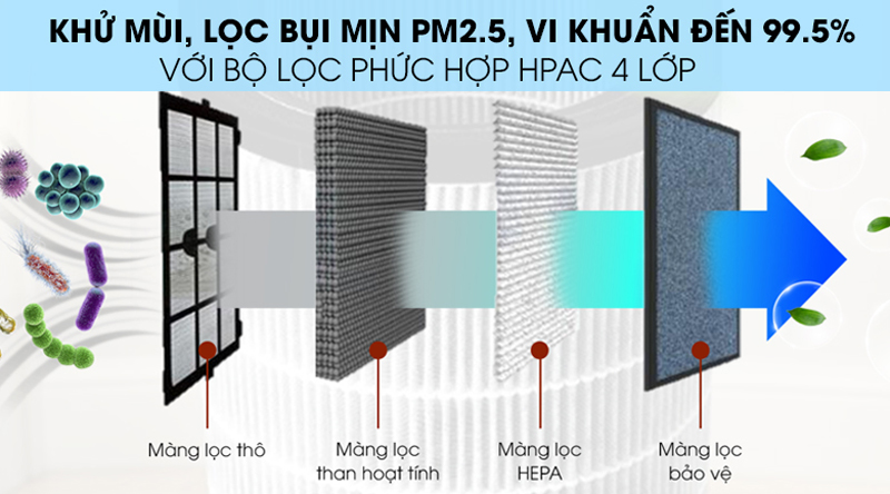 Lọc hiệu quả bụi mịn PM 2.5 với bộ lọc phức hợp 4 lớp