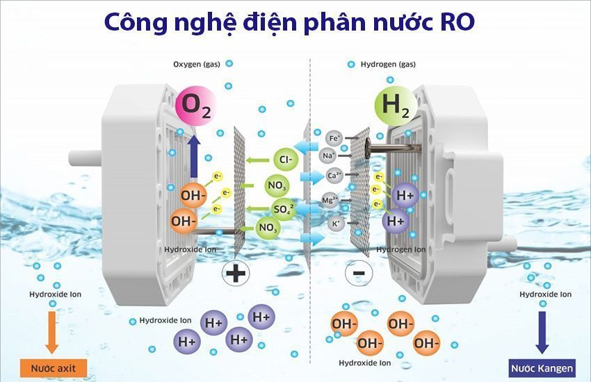 Công nghệ điện phân nước RO của Máy lọc nước Hydrogen Ion kiềm Kangaroo KG100ES