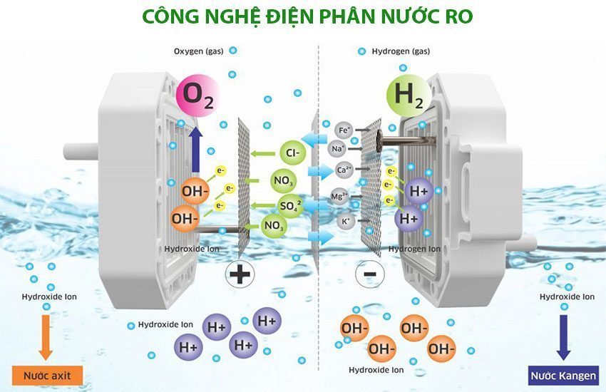 Công nghệ điện phân nước RO của Máy lọc nước Hydrogen ion kiềm Kangaroo KG100EO
