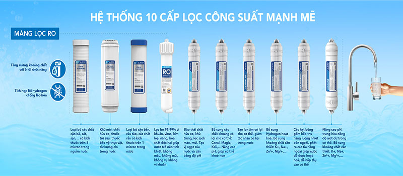 Hệ thống 10 cấp lọc của Máy lọc nước RO tủ đứng Hòa Phát HPR522