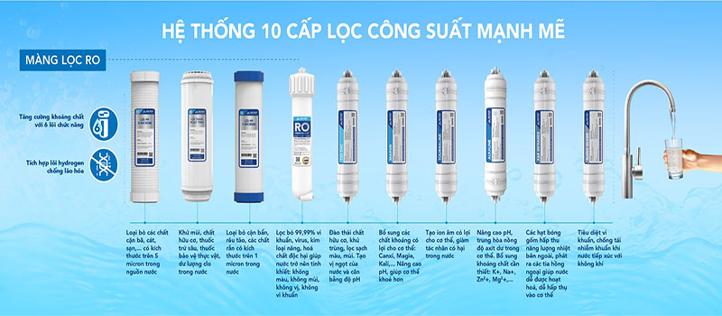 10 cấp lọc của Máy lọc nước RO tủ đứng Hòa Phát HPR529