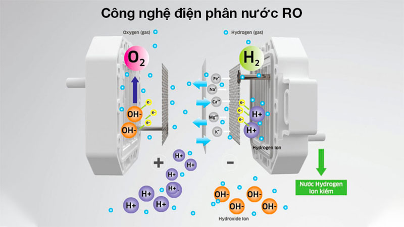 Công nghệ điện phân nước của Máy lọc nước RO hydrogen ion kiềm Kangaroo KG100EED