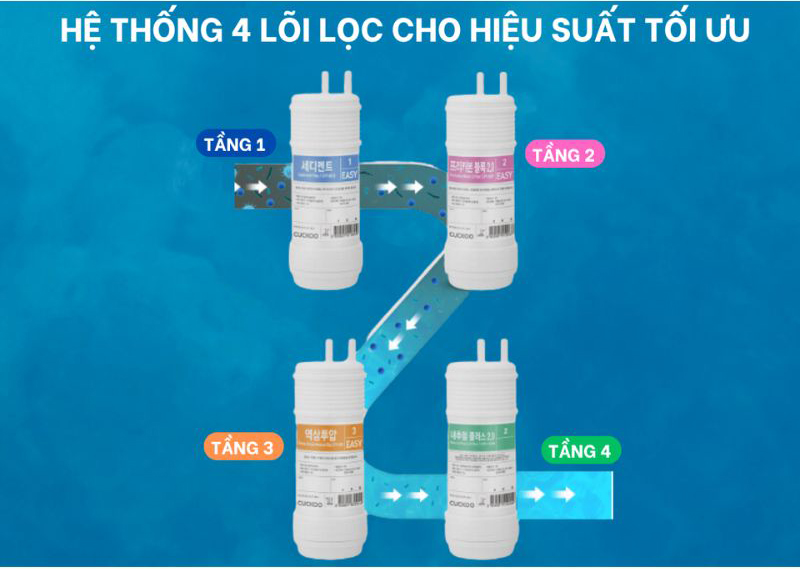 Hệ thống 4 lõi lọc cho hiệu suất lọc tối ưu