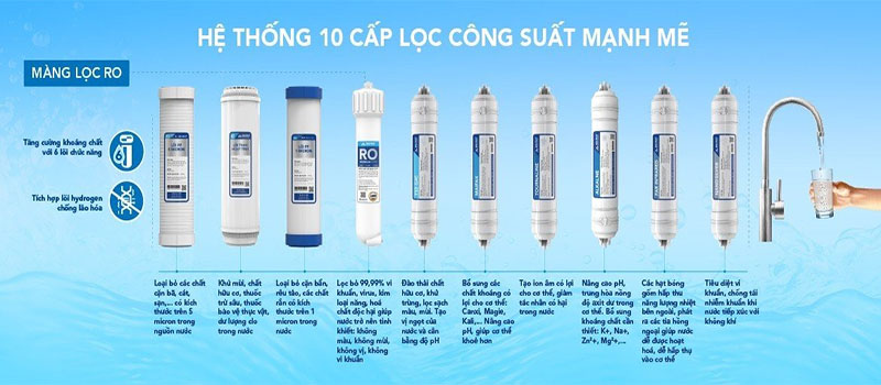 Hệ thống 10 cấp lọc của Máy lọc nước RO nóng nguội lạnh Hòa Phát HPN638