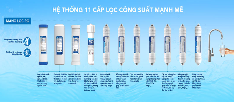 11 cấp lọc của Máy lọc nước RO tủ đứng Hòa Phát HPR528