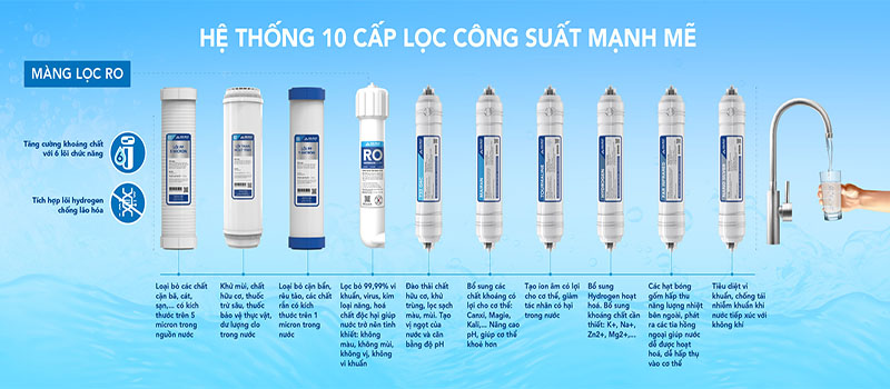 10 cấp lọc của Máy lọc nước RO tủ đứng Hòa Phát HPR556