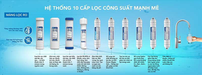 10 cấp lõi lọc của Máy lọc nước RO nóng lạnh Hòa Phát HWBR3B1021T