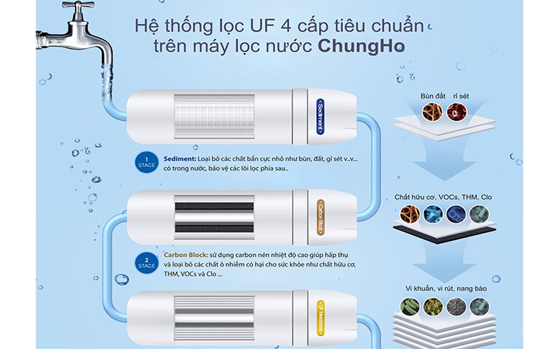 Hệ thống 4 cấp lọc của Máy lọc nước UF ChungHo U1