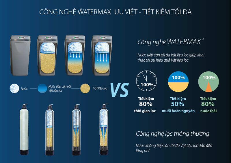 Công nghệ Watermax khử cứng và làm mềm nước, tiết kiệm 80% thời gian lọc, 50% muối hoàn nguyên, 80% nước thải.