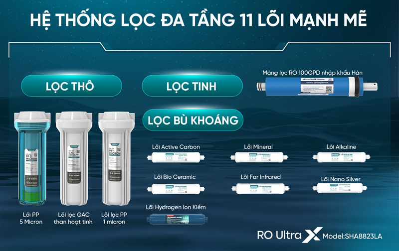 Có 11 cấp lọc, chia làm 3 cấp lọc, loại bỏ sạch các hóa chất độc hại có trong nước