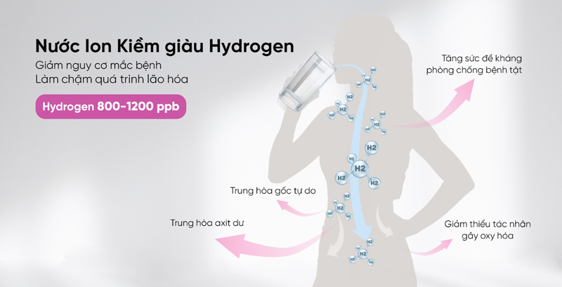 Nước Hydrogen hỗ trợ loại bỏ hiệu quả các gốc tự do nguy hiểm, ngăn ngừa lão hóa 