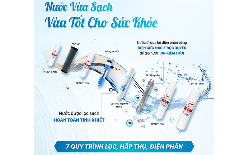 Hệ thống lõi lọc của Máy lọc nước ion kiềm tươi để bàn Daikiosan DN868