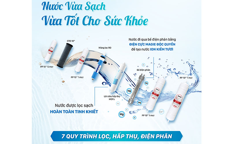 Hệ thống 7 cấp lọc của Máy lọc nước ion kiềm tươi nóng nguội Daikiosan DN204