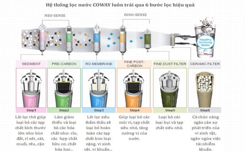 Máy lọc nước không dùng điện Coway P-03DL với 6 cấp lọc