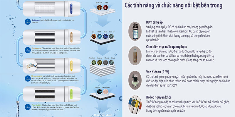 Bộ lọc nước của Máy lọc nước nóng lạnh ChungHo Digital CHP-3800ST