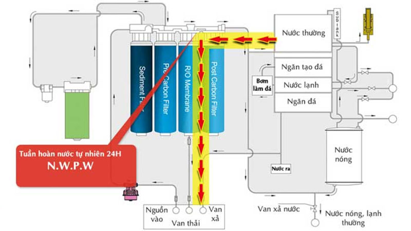 Hệ thống tuần hoàn nước của Máy lọc nước nóng lạnh Chungho Iguassu Tiny 900 (CHP-5321D)