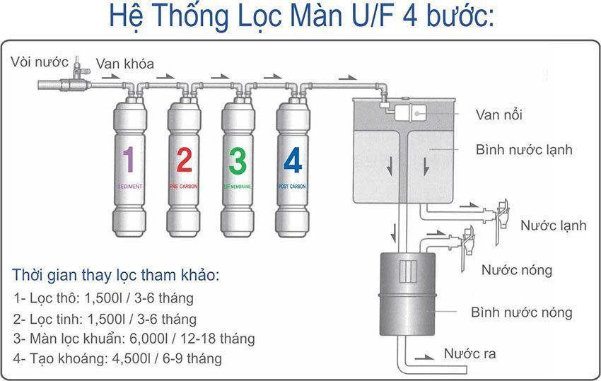 Máy lọc nước nóng lạnh Korea King KWP-3000UF với hệ thống lọc UF
