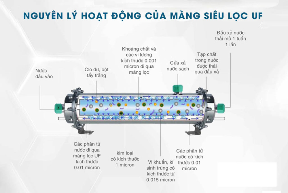 Công nghệ lọc UF, có tác dụng giữ lại các khoáng chất có lợi trong khi loại bỏ vi khuẩn, tạp chất