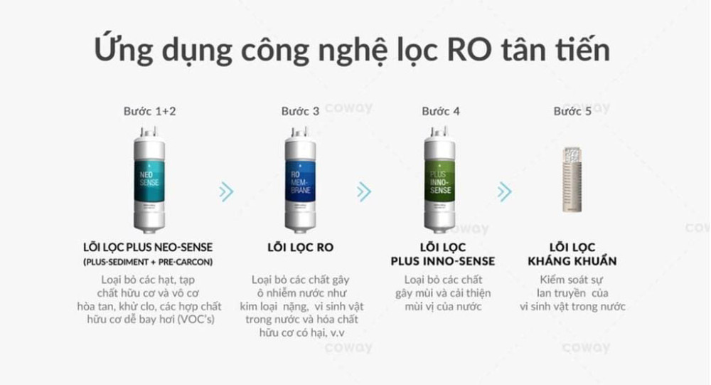 Hệ thống lọc RO 5 cấp cao cấp giúp loại bỏ đến 99.9% vi khuẩn, kim loại nặng, ...