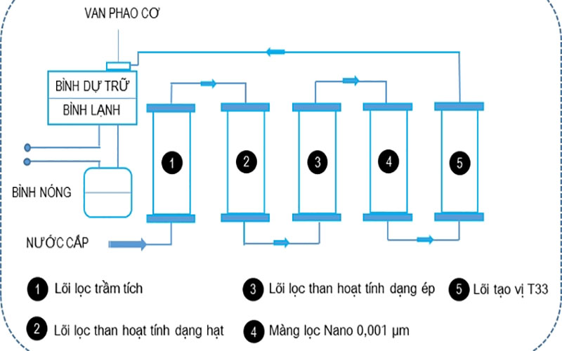 Bộ lọc của Máy lọc nước nóng lạnh Rewa RW-RO.NA-800S ( Đỏ, Bạc )