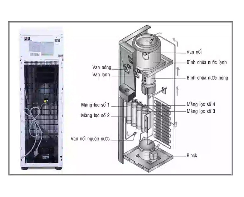 Cấu tạo của máy lọc nước nóng lạnh Alaska R82
