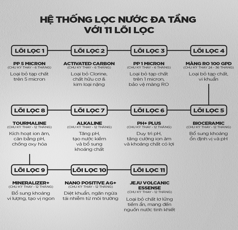 Hệ thống 11 cấp lọc làm sạch nước hiệu quả