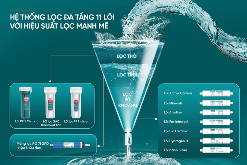 11 lõi lọc, trong đó có 3 lõi lọc thô, 1 lõi lọc RO, 7 lõi chức năng