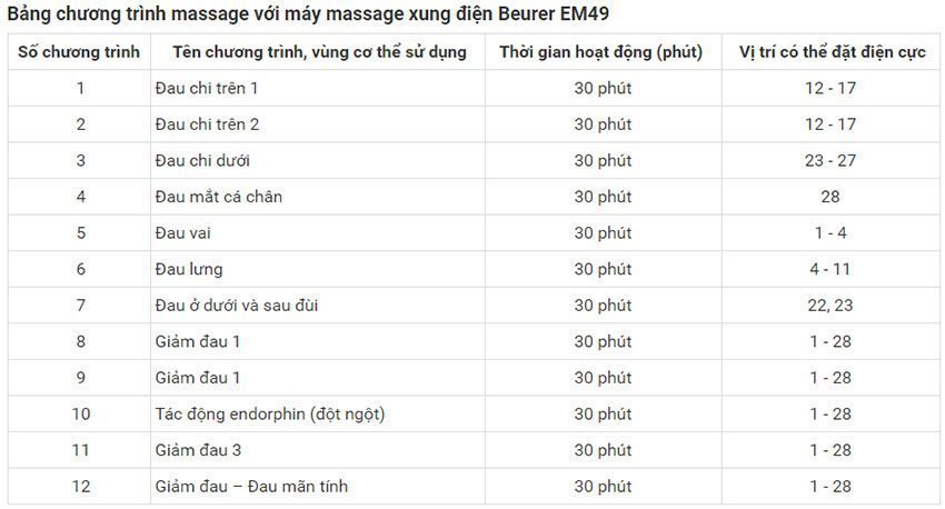 bảng chương trình của Máy massage xung điện Beurer EM49