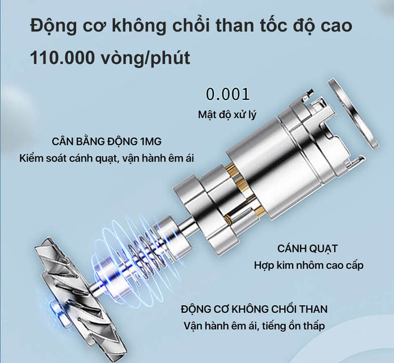 Động cơ không chổi than với tốc độ lên đến 110.000 vòng/phút, sấy khô nhanh chóng