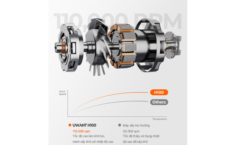 Động cơ của Máy sấy tóc Ion âm Uwant H100