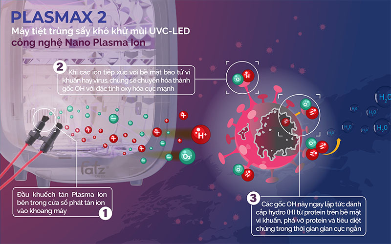 Công nghệ Plasma của Máy tiệt trùng sấy khô khử mùi Fatzbaby PLASMAX 2 FB4791TN